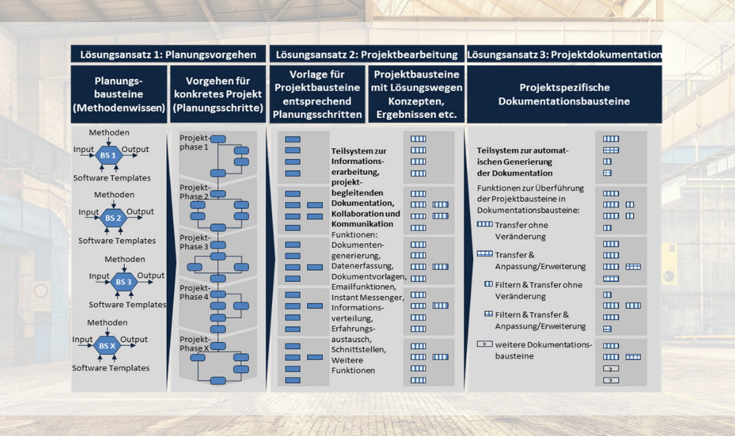 iP³ | Integration von Planungsvorgehen, Projektbearbeitung und Projektdokumentation für Fabrikplanungsprojekte | Lösungsansätze für Methode und Demonstrationsmuster iP³ | Integration von Planungsvorgehen, Projektbearbeitung und Projektdokumentation für Fabrikplanungsprojekte | Lösungsansätze für Methode und Demonstrationsmuster