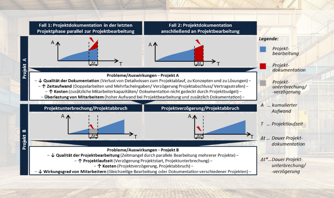iP³ | Integration von Planungsvorgehen, Projektbearbeitung und Projektdokumentation für Fabrikplanungsprojekte | Problemstellung iP³ | Integration von Planungsvorgehen, Projektbearbeitung und Projektdokumentation für Fabrikplanungsprojekte | Problemstellung