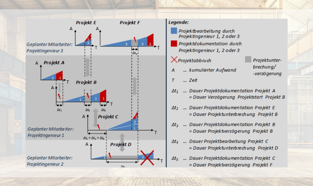 iP³ | Integration von Planungsvorgehen, Projektbearbeitung und Projektdokumentation für Fabrikplanungsprojekte | Erweiterte Darstellung der Problemstellung iP³ | Integration von Planungsvorgehen, Projektbearbeitung und Projektdokumentation für Fabrikplanungsprojekte | Erweiterte Darstellung der Problemstellung