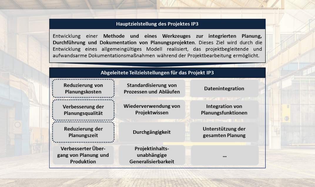 iP³ |  Integration von Planungsvorgehen, Projektbearbeitung und Projektdokumentation für Fabrikplanungsprojekte | Haupt- und Teilzielstellungen